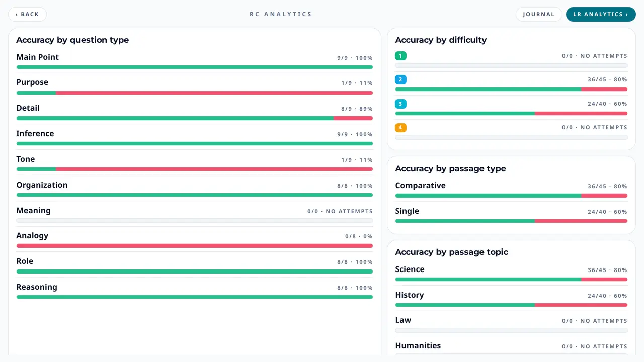 Adaptive Analytics screenshot in light mode